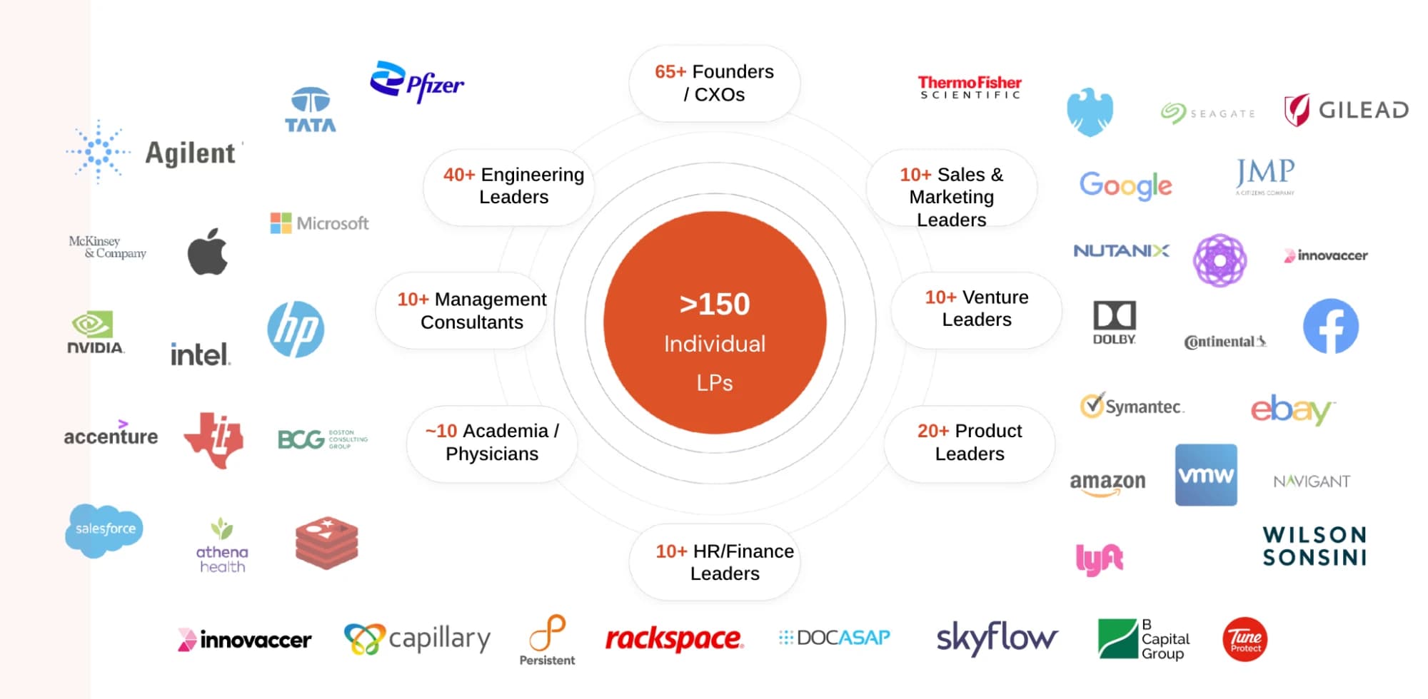 z21 Ventures community — 206+ senior operators and investors from Google, Microsoft, Apple, NVIDIA, Amazon, Pfizer and more